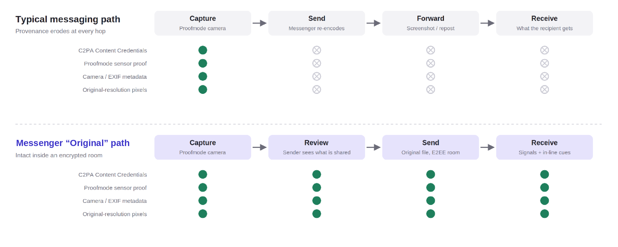 Diagram comparing a typical messaging path, where Content Credentials, Proofmode proof, EXIF metadata, and original pixels are lost after capture, with an Original-quality path where all four survive capture, review, send, and receive.