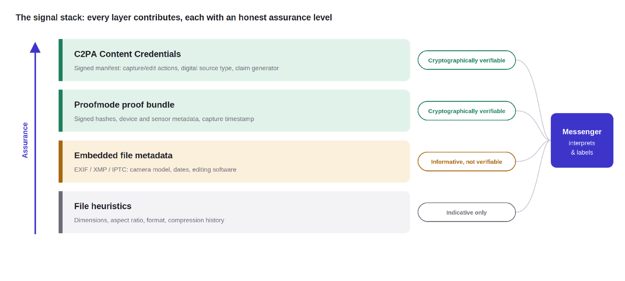 The signal stack: C2PA Content Credentials and Proofmode proof bundles are cryptographically verifiable, embedded file metadata is informative but not verifiable, and file heuristics are indicative only. All four feed the app's interpretation and labels.