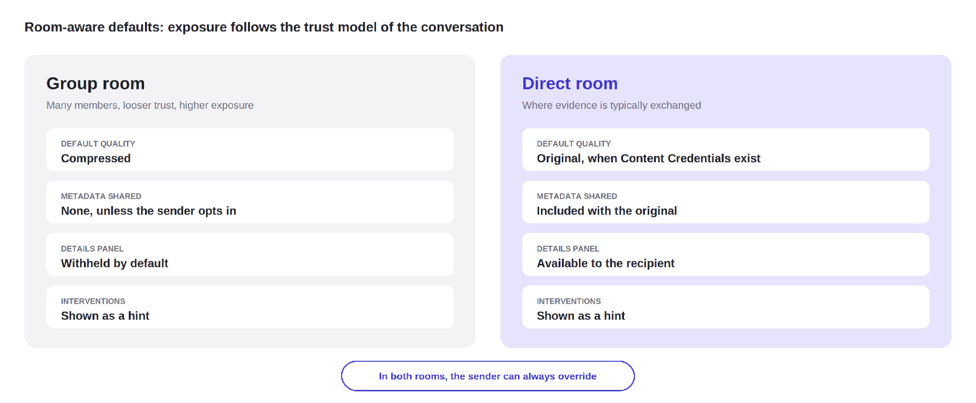 Side-by-side comparison of room defaults. Group room: compressed quality, no metadata unless the sender opts in, details withheld, interventions shown as a hint. Direct room: original quality when Content Credentials exist, metadata included, details available, interventions shown as a hint. In both rooms the sender can always override.