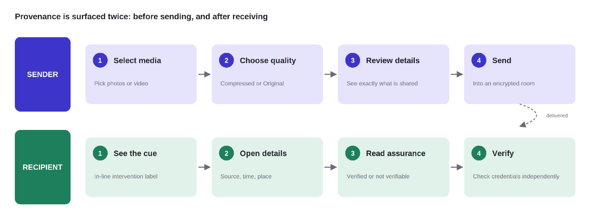 Sender journey: select media, choose quality, review details, send. Recipient journey: see the cue, open details, read assurance, verify.
