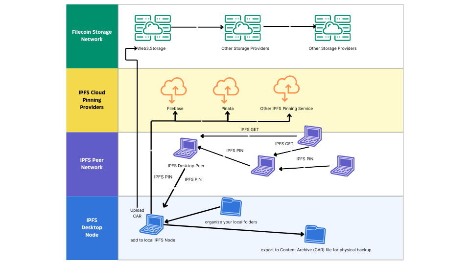 dweb publishing diagram