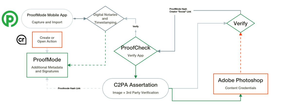 proofmode and c2pa diagram